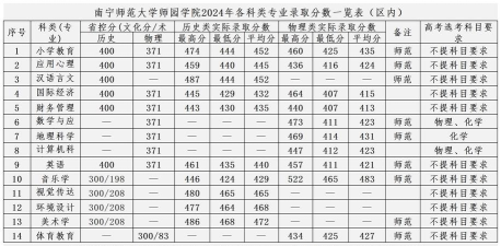 2024年南宁师范大学师园学院有哪些专业比较好
