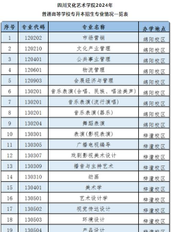 2024年四川文化艺术学院有哪些专业比较好