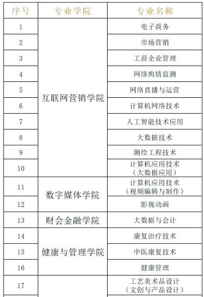 2024年贵州盛华职业学院有哪些专业比较好