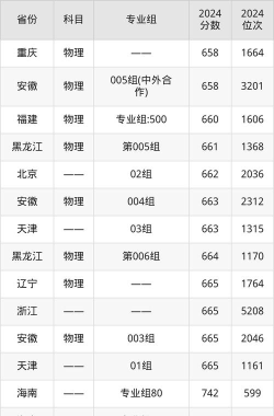 2025年同济大学在河北全部专业录取位次、分数线