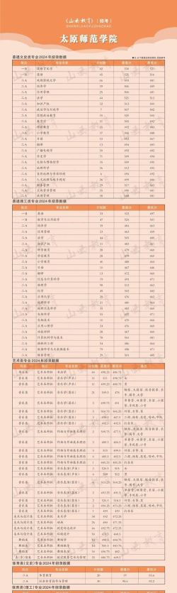 2024太原师范学院王牌专业有哪些