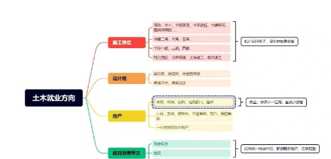 土木工程专业就业前景及方向