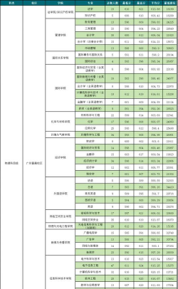 2025年暨南大学在重庆全部专业录取位次、分数线