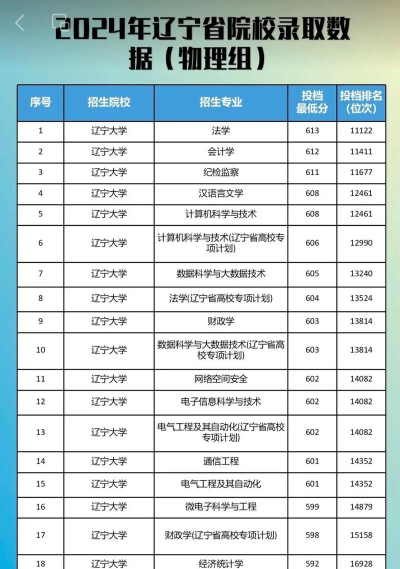 辽宁材料化学专业大学排名及录取分数线