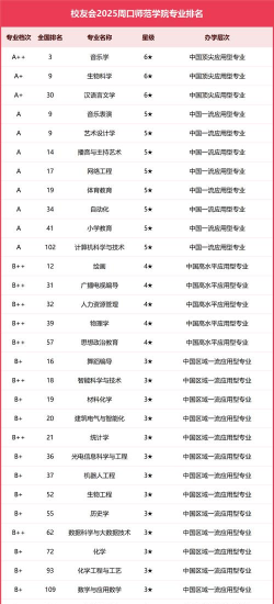 2025年周口师范学院有有哪些专业推荐