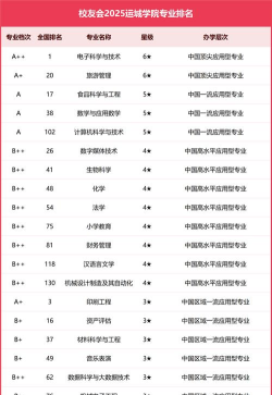 2025年运城学院有有哪些专业推荐