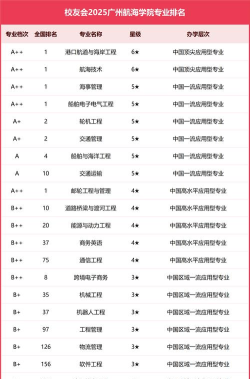 2025年广州航海学院有有哪些专业推荐