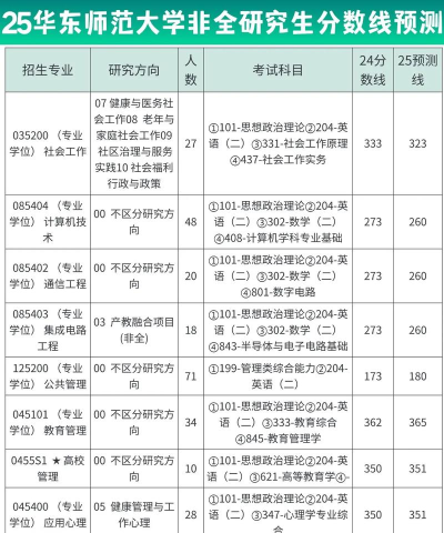华东师范大学2025年在重庆各专业录取分数线