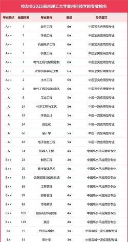 2025年南京理工大学泰州科技学院有有哪些专业推荐