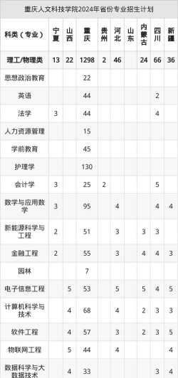 2025年重庆人文科技学院有有哪些专业推荐