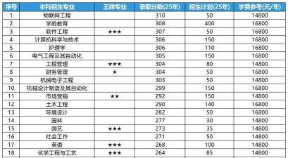 2025年潍坊科技学院有有哪些专业推荐