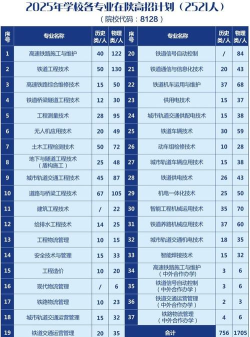 2025年陕西铁路工程职业技术学院有有哪些专业推荐