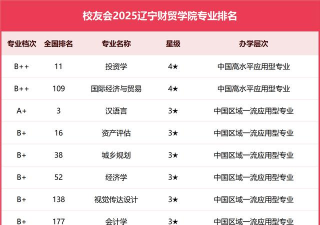2025年辽宁财贸学院有有哪些专业推荐