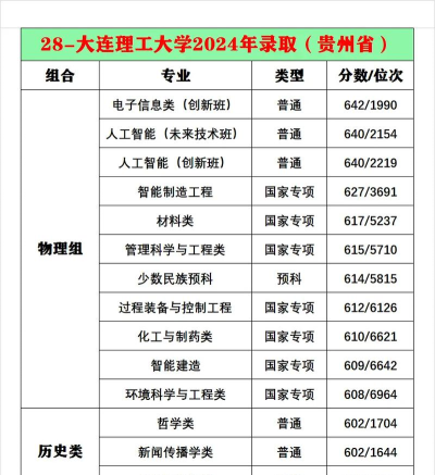 2025年大连理工大学在贵州全部专业录取位次、分数线