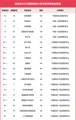 2025年西南财经大学天府学院有有哪些专业推荐
