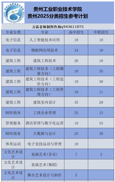 2025年贵州工业职业技术学院有有哪些专业推荐