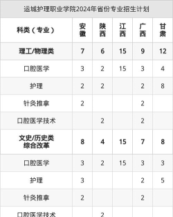 2025年运城护理职业学院有有哪些专业推荐