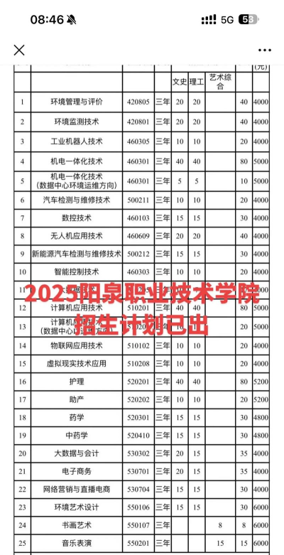 2025年阳泉职业技术学院有有哪些专业推荐
