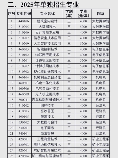 2025年吕梁职业技术学院有有哪些专业推荐