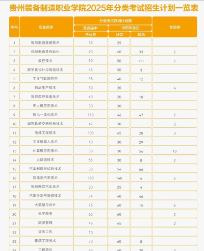 2025年贵州装备制造职业学院有有哪些专业推荐