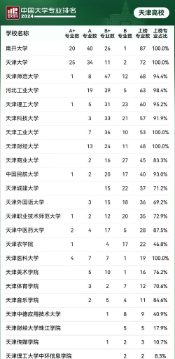 天津开设商务英语专业的大学排名