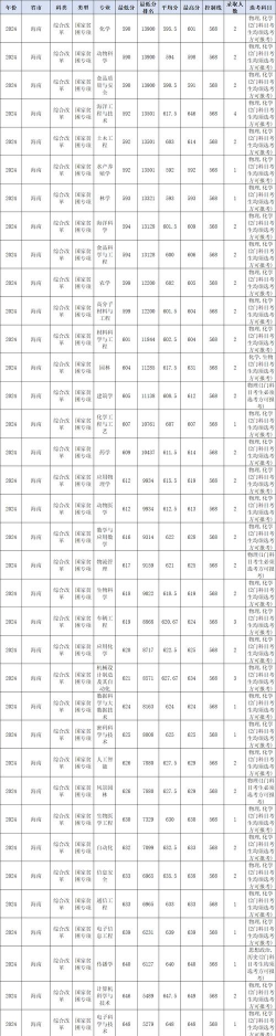 海南大学2024年在安徽录取分数线、对应位次