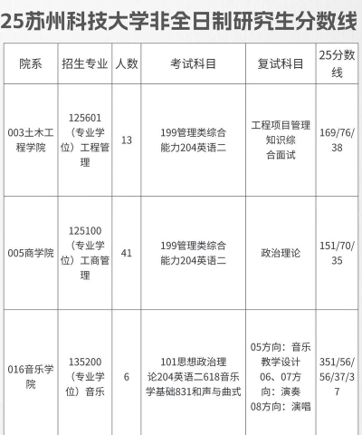 2025年苏州科技大学在山东全部专业录取位次、分数线