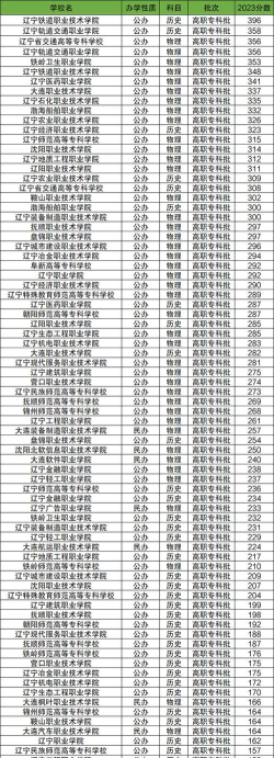 辽宁开设棉花加工与经营管理专业的专科排名