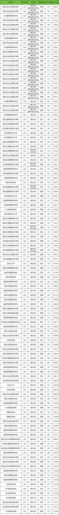 黑龙江开设园林技术专业的专科排名