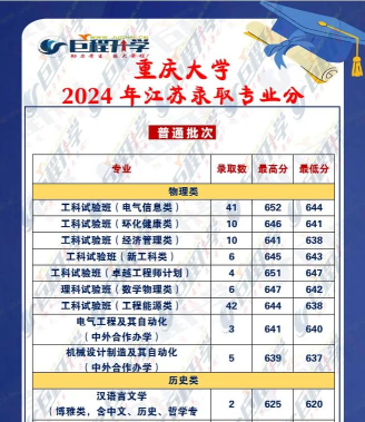 江苏大学京江学院2025年在重庆各专业录取分数线
