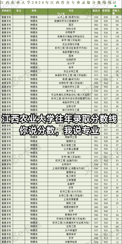 2025年江西农业大学在贵州全部专业录取位次、分数线