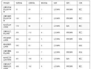 内蒙古开设建筑装饰材料技术专业的专科排名