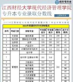 2025年江西财经大学现代经济管理学院在山东全部专业录取位次、分数线