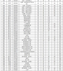 扬州大学2025年在重庆各专业录取分数线