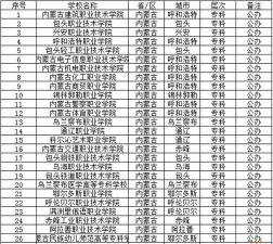 内蒙古开设管道运输管理专业的专科排名