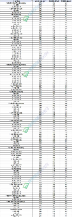 内蒙古民族大学2024年在重庆各专业录取分数线