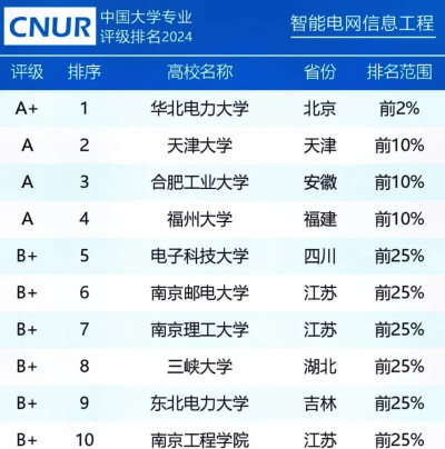 河北开设智能电网信息工程专业的大学排名