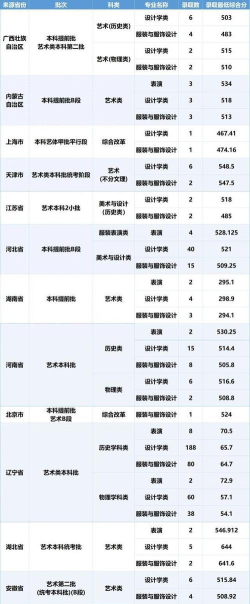 2025年大连工业大学在山东全部专业录取位次、分数线