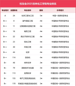 吉林开设标准化工程专业的大学排名