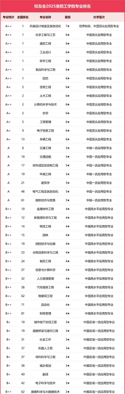 2025年淮阴工学院有有哪些专业推荐