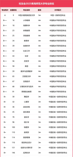 2025年青海师范大学有有哪些专业比较好推荐