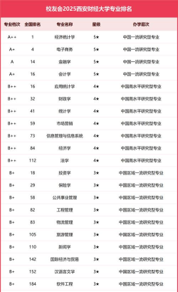 2025年西安财经大学有有哪些专业比较好推荐