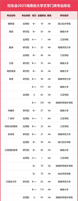 2025年海南大学有有哪些专业比较好推荐