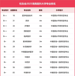 2025年海南医科大学有有哪些专业比较好推荐