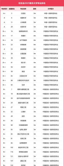 2025年鲁东大学有有哪些专业比较好推荐