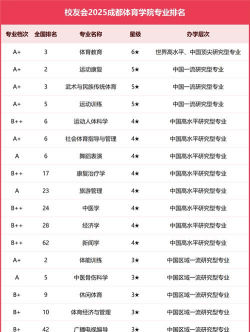 2025年成都体育学院有有哪些专业比较好推荐