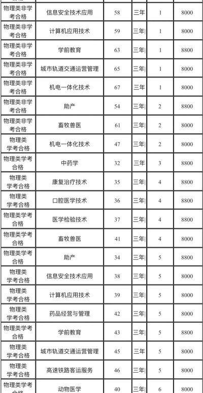 2025年内蒙古北方职业技术学院有有哪些专业比较好推荐