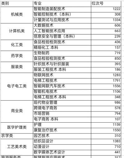 2025年杭州职业技术学院有有哪些专业比较好推荐