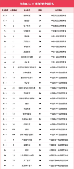 2025年广州商学院有有哪些专业比较好推荐