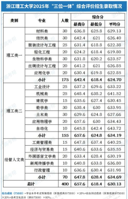 浙江理工大学2025年在重庆各专业录取分数线